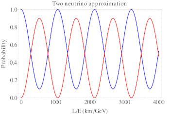 Oscillation des neutrinos, c'est quoi donc ?
